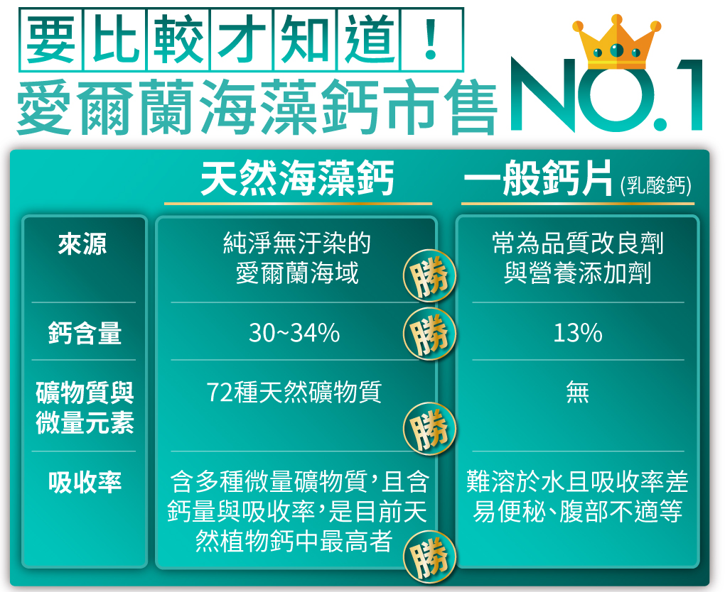 我愛簡單購 IEasyShopping 【達特漢司】第三代-高登鈣+膠原蛋白_12組
